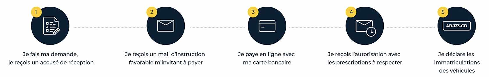 Étapes pour faire une demande d'autorisation de stationnement à Paris